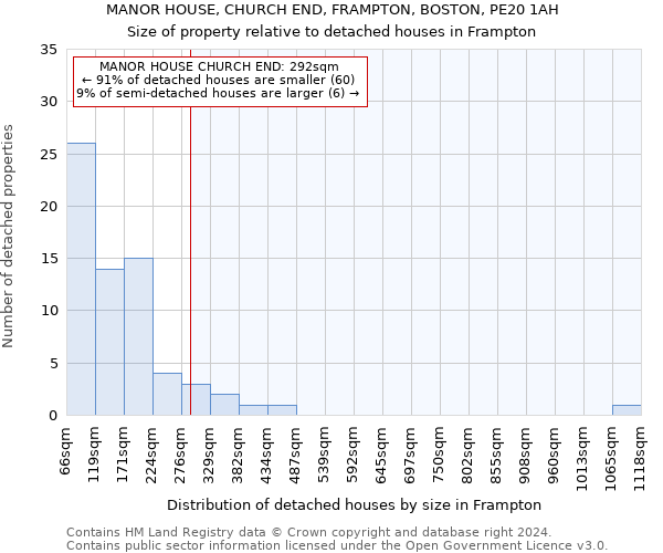 MANOR HOUSE, CHURCH END, FRAMPTON, BOSTON, PE20 1AH: Size of property relative to detached houses in Frampton