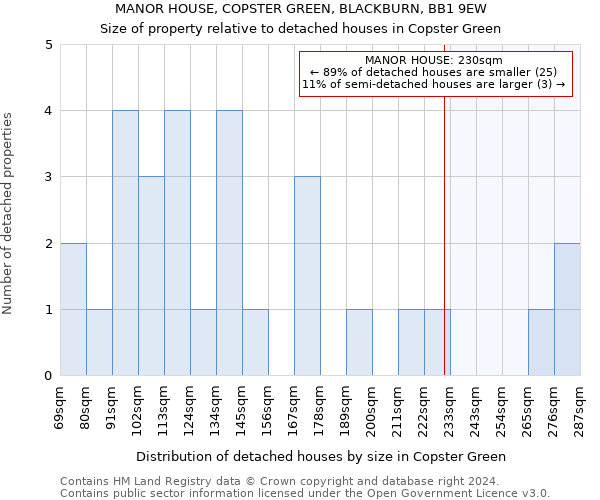 MANOR HOUSE, COPSTER GREEN, BLACKBURN, BB1 9EW: Size of property relative to detached houses in Copster Green