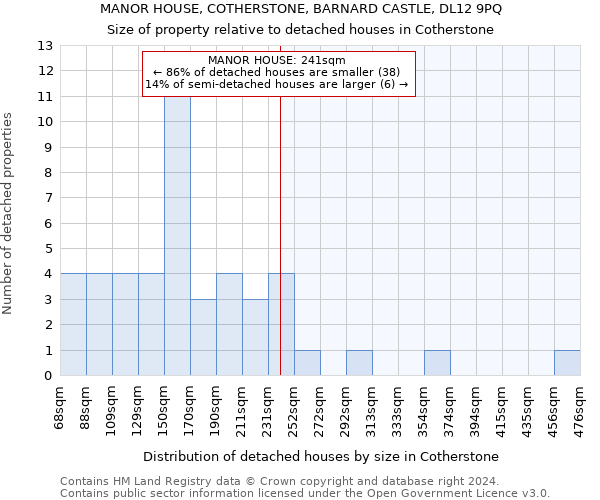 MANOR HOUSE, COTHERSTONE, BARNARD CASTLE, DL12 9PQ: Size of property relative to detached houses in Cotherstone