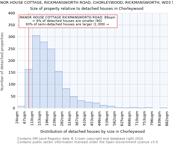 MANOR HOUSE COTTAGE, RICKMANSWORTH ROAD, CHORLEYWOOD, RICKMANSWORTH, WD3 5SQ: Size of property relative to detached houses in Chorleywood