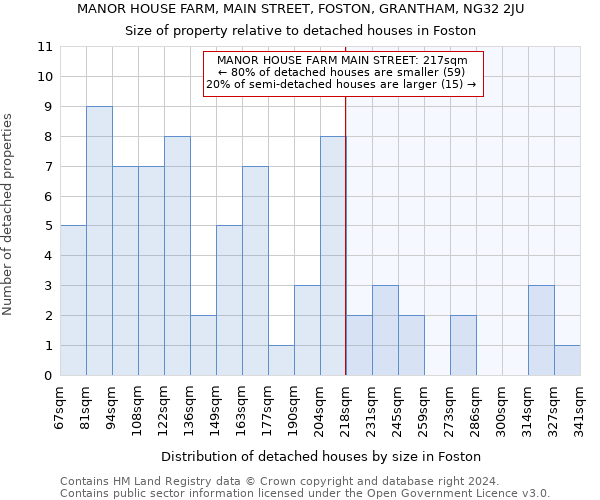 MANOR HOUSE FARM, MAIN STREET, FOSTON, GRANTHAM, NG32 2JU: Size of property relative to detached houses in Foston