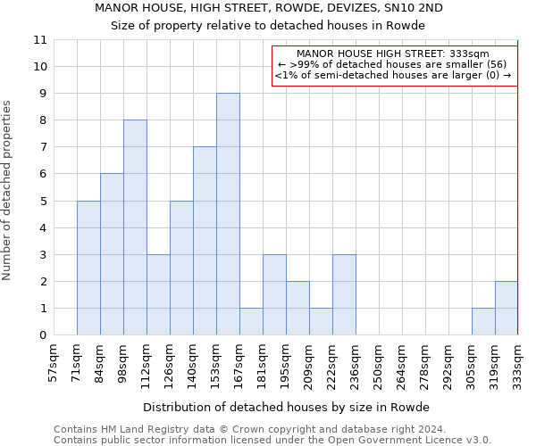 MANOR HOUSE, HIGH STREET, ROWDE, DEVIZES, SN10 2ND: Size of property relative to detached houses in Rowde