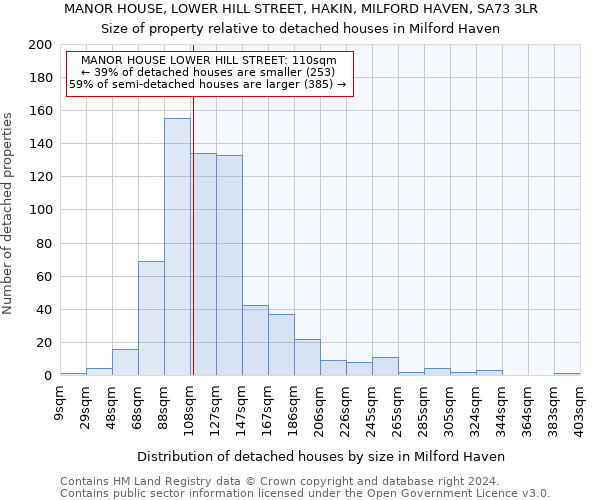 MANOR HOUSE, LOWER HILL STREET, HAKIN, MILFORD HAVEN, SA73 3LR: Size of property relative to detached houses in Milford Haven