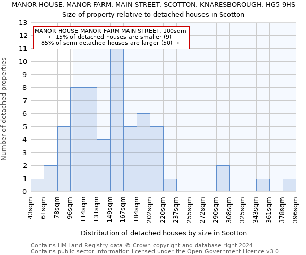 MANOR HOUSE, MANOR FARM, MAIN STREET, SCOTTON, KNARESBOROUGH, HG5 9HS: Size of property relative to detached houses in Scotton