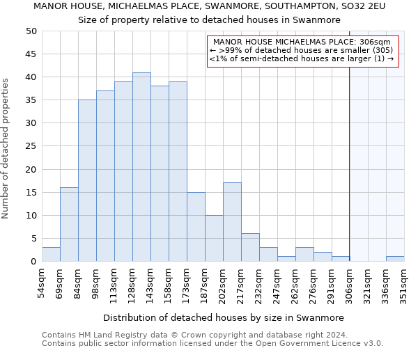 MANOR HOUSE, MICHAELMAS PLACE, SWANMORE, SOUTHAMPTON, SO32 2EU: Size of property relative to detached houses in Swanmore