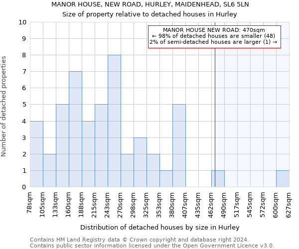 MANOR HOUSE, NEW ROAD, HURLEY, MAIDENHEAD, SL6 5LN: Size of property relative to detached houses in Hurley
