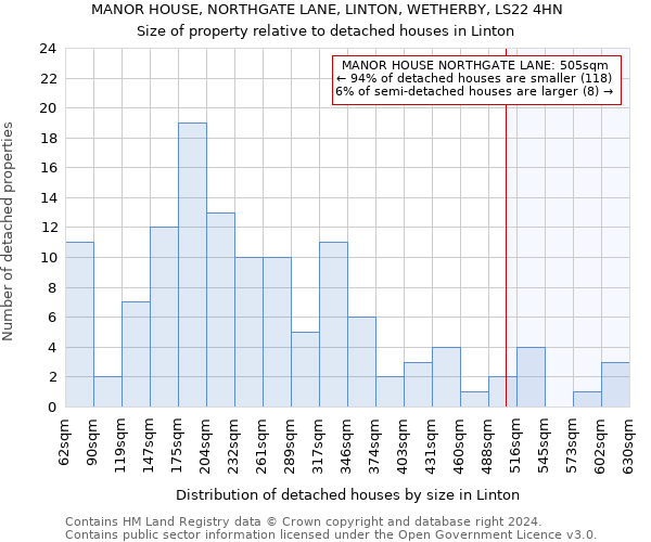MANOR HOUSE, NORTHGATE LANE, LINTON, WETHERBY, LS22 4HN: Size of property relative to detached houses in Linton