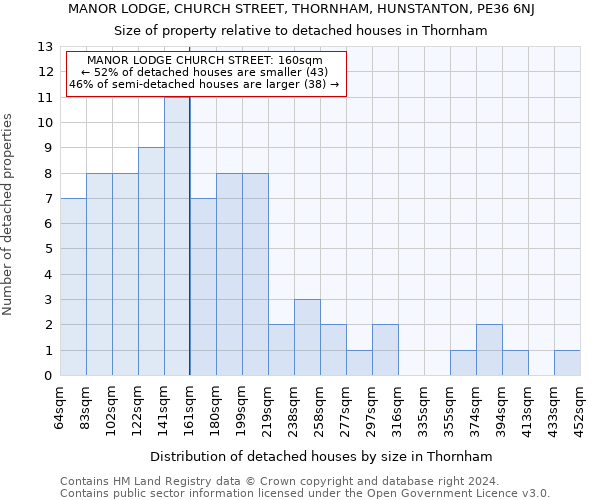 MANOR LODGE, CHURCH STREET, THORNHAM, HUNSTANTON, PE36 6NJ: Size of property relative to detached houses in Thornham