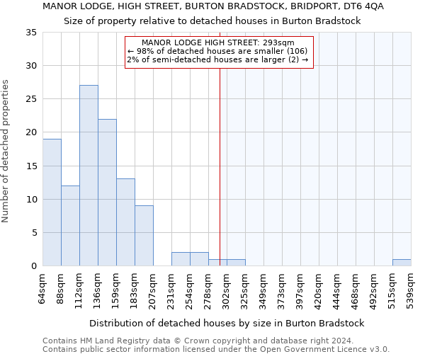 MANOR LODGE, HIGH STREET, BURTON BRADSTOCK, BRIDPORT, DT6 4QA: Size of property relative to detached houses in Burton Bradstock