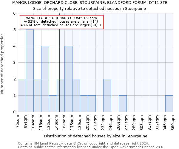 MANOR LODGE, ORCHARD CLOSE, STOURPAINE, BLANDFORD FORUM, DT11 8TE: Size of property relative to detached houses in Stourpaine