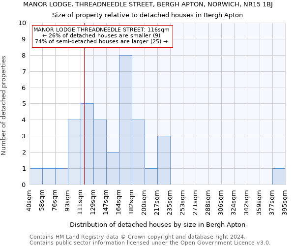 MANOR LODGE, THREADNEEDLE STREET, BERGH APTON, NORWICH, NR15 1BJ: Size of property relative to detached houses in Bergh Apton