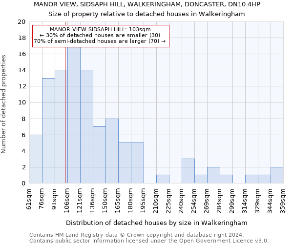 MANOR VIEW, SIDSAPH HILL, WALKERINGHAM, DONCASTER, DN10 4HP: Size of property relative to detached houses in Walkeringham
