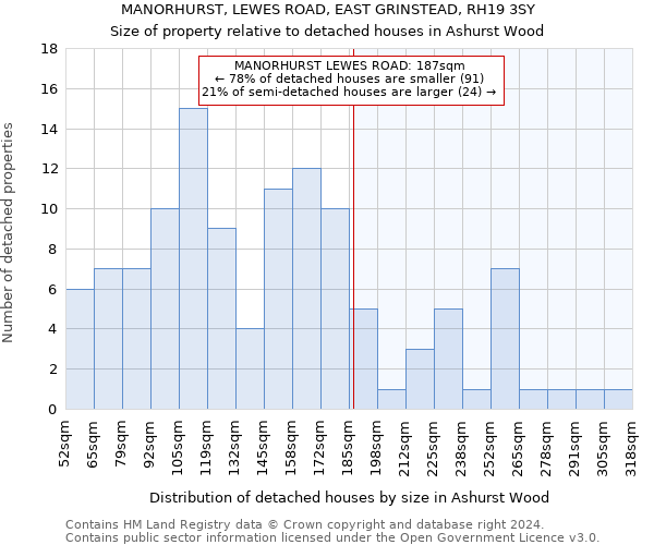 MANORHURST, LEWES ROAD, EAST GRINSTEAD, RH19 3SY: Size of property relative to detached houses in Ashurst Wood