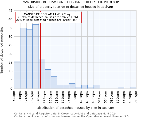 MANORSIDE, BOSHAM LANE, BOSHAM, CHICHESTER, PO18 8HP: Size of property relative to detached houses in Bosham