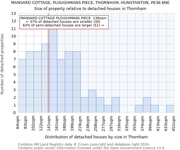 MANSARD COTTAGE, PLOUGHMANS PIECE, THORNHAM, HUNSTANTON, PE36 6NE: Size of property relative to detached houses in Thornham