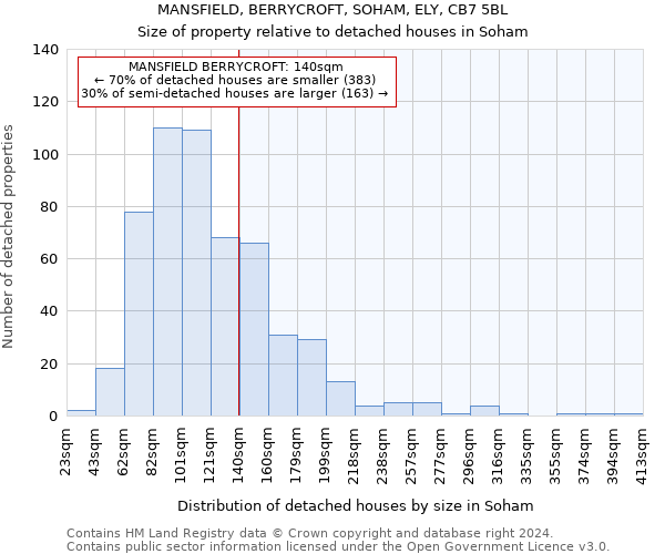 MANSFIELD, BERRYCROFT, SOHAM, ELY, CB7 5BL: Size of property relative to detached houses in Soham