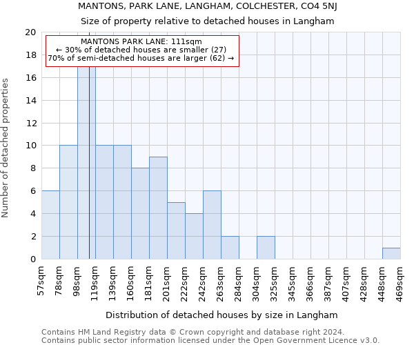 MANTONS, PARK LANE, LANGHAM, COLCHESTER, CO4 5NJ: Size of property relative to detached houses in Langham