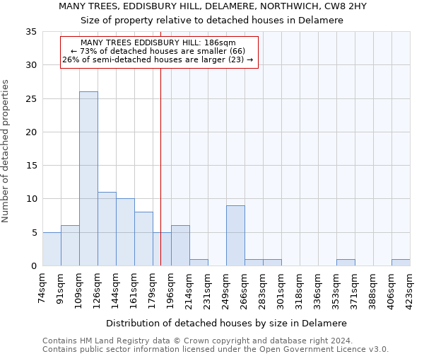 MANY TREES, EDDISBURY HILL, DELAMERE, NORTHWICH, CW8 2HY: Size of property relative to detached houses in Delamere