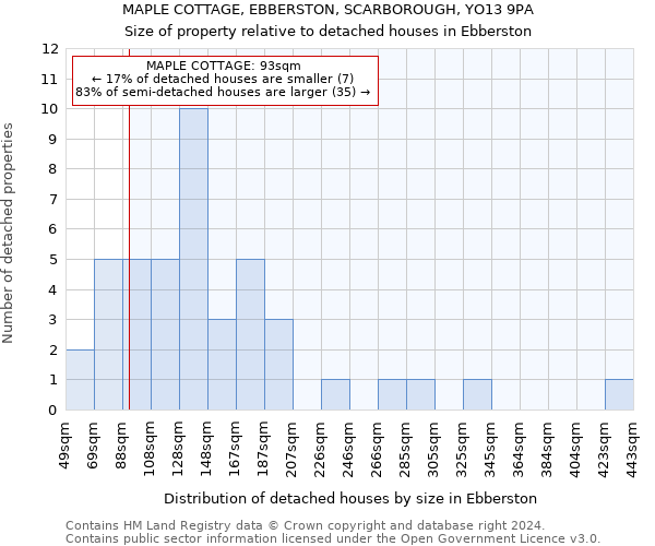 MAPLE COTTAGE, EBBERSTON, SCARBOROUGH, YO13 9PA: Size of property relative to detached houses in Ebberston