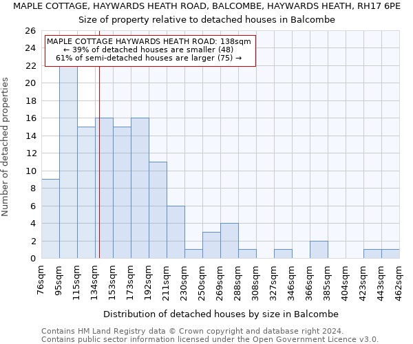 MAPLE COTTAGE, HAYWARDS HEATH ROAD, BALCOMBE, HAYWARDS HEATH, RH17 6PE: Size of property relative to detached houses in Balcombe