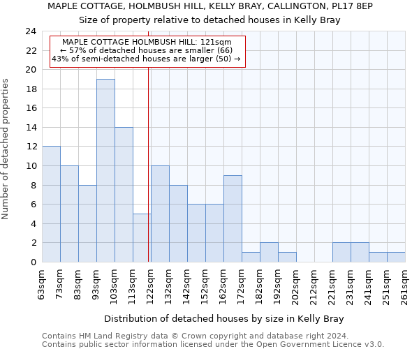 MAPLE COTTAGE, HOLMBUSH HILL, KELLY BRAY, CALLINGTON, PL17 8EP: Size of property relative to detached houses in Kelly Bray