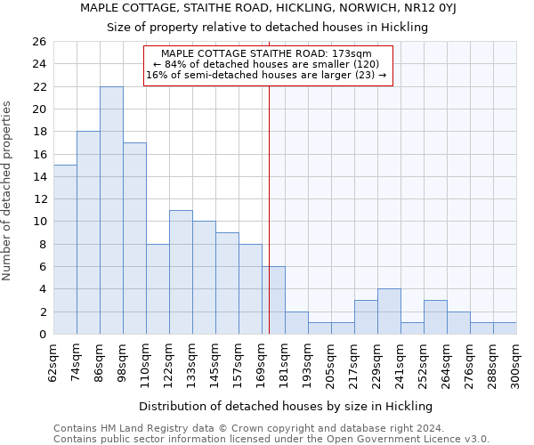 MAPLE COTTAGE, STAITHE ROAD, HICKLING, NORWICH, NR12 0YJ: Size of property relative to detached houses in Hickling