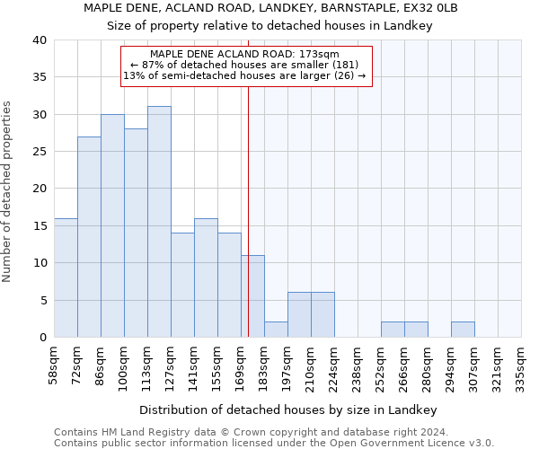 MAPLE DENE, ACLAND ROAD, LANDKEY, BARNSTAPLE, EX32 0LB: Size of property relative to detached houses in Landkey
