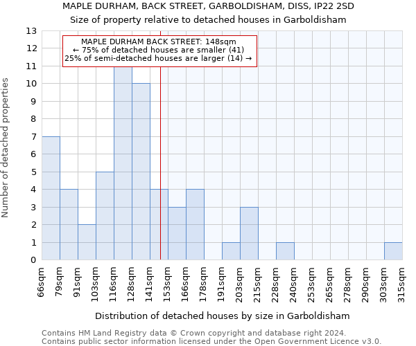 MAPLE DURHAM, BACK STREET, GARBOLDISHAM, DISS, IP22 2SD: Size of property relative to detached houses in Garboldisham