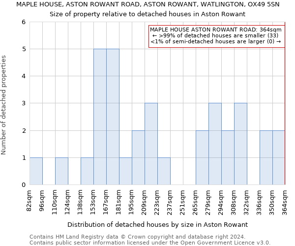 MAPLE HOUSE, ASTON ROWANT ROAD, ASTON ROWANT, WATLINGTON, OX49 5SN: Size of property relative to detached houses in Aston Rowant
