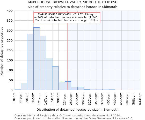 MAPLE HOUSE, BICKWELL VALLEY, SIDMOUTH, EX10 8SG: Size of property relative to detached houses in Sidmouth