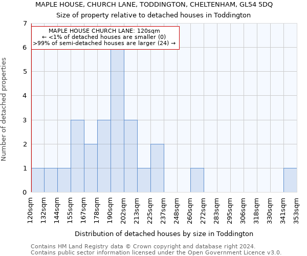 MAPLE HOUSE, CHURCH LANE, TODDINGTON, CHELTENHAM, GL54 5DQ: Size of property relative to detached houses in Toddington