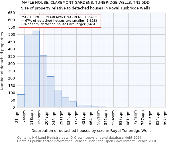 MAPLE HOUSE, CLAREMONT GARDENS, TUNBRIDGE WELLS, TN2 5DD: Size of property relative to detached houses in Royal Tunbridge Wells