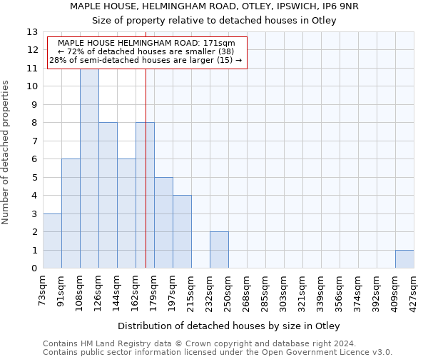 MAPLE HOUSE, HELMINGHAM ROAD, OTLEY, IPSWICH, IP6 9NR: Size of property relative to detached houses in Otley
