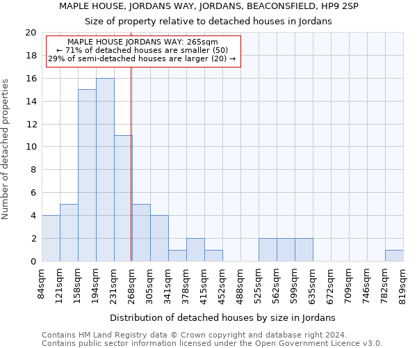 MAPLE HOUSE, JORDANS WAY, JORDANS, BEACONSFIELD, HP9 2SP: Size of property relative to detached houses in Jordans