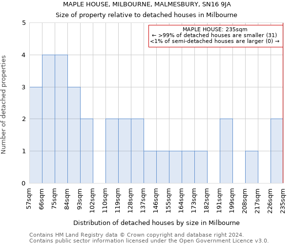 MAPLE HOUSE, MILBOURNE, MALMESBURY, SN16 9JA: Size of property relative to detached houses in Milbourne