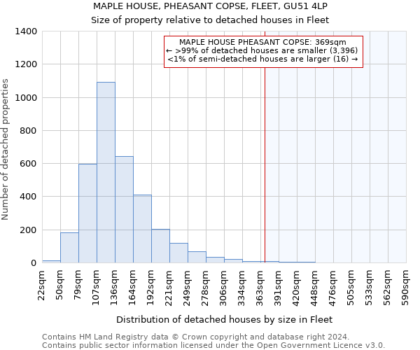 MAPLE HOUSE, PHEASANT COPSE, FLEET, GU51 4LP: Size of property relative to detached houses in Fleet