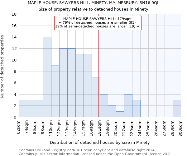 MAPLE HOUSE, SAWYERS HILL, MINETY, MALMESBURY, SN16 9QL: Size of property relative to detached houses in Minety