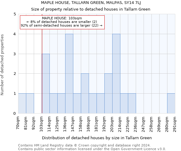 MAPLE HOUSE, TALLARN GREEN, MALPAS, SY14 7LJ: Size of property relative to detached houses in Tallarn Green