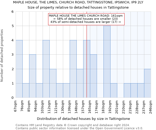 MAPLE HOUSE, THE LIMES, CHURCH ROAD, TATTINGSTONE, IPSWICH, IP9 2LY: Size of property relative to detached houses in Tattingstone