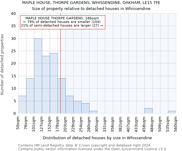 MAPLE HOUSE, THORPE GARDENS, WHISSENDINE, OAKHAM, LE15 7FE: Size of property relative to detached houses in Whissendine