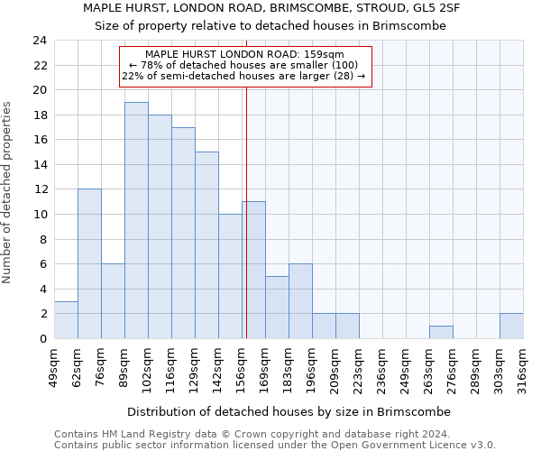 MAPLE HURST, LONDON ROAD, BRIMSCOMBE, STROUD, GL5 2SF: Size of property relative to detached houses in Brimscombe