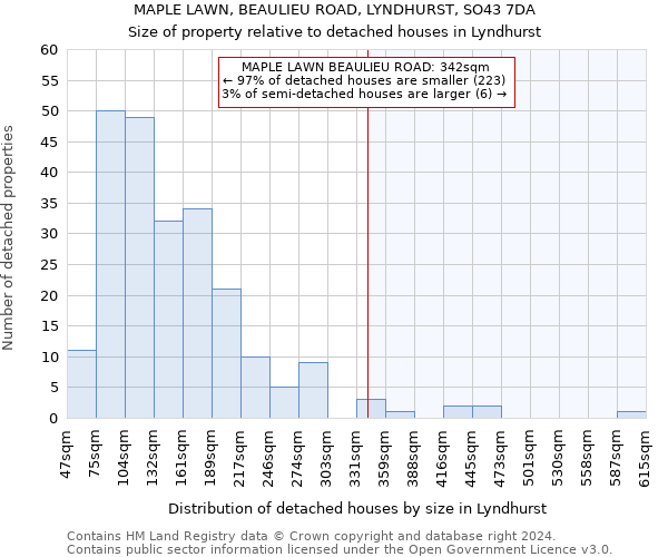 MAPLE LAWN, BEAULIEU ROAD, LYNDHURST, SO43 7DA: Size of property relative to detached houses in Lyndhurst
