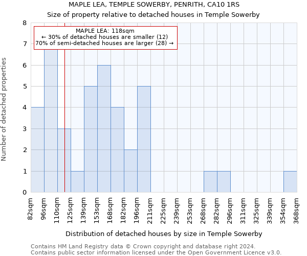 MAPLE LEA, TEMPLE SOWERBY, PENRITH, CA10 1RS: Size of property relative to detached houses in Temple Sowerby