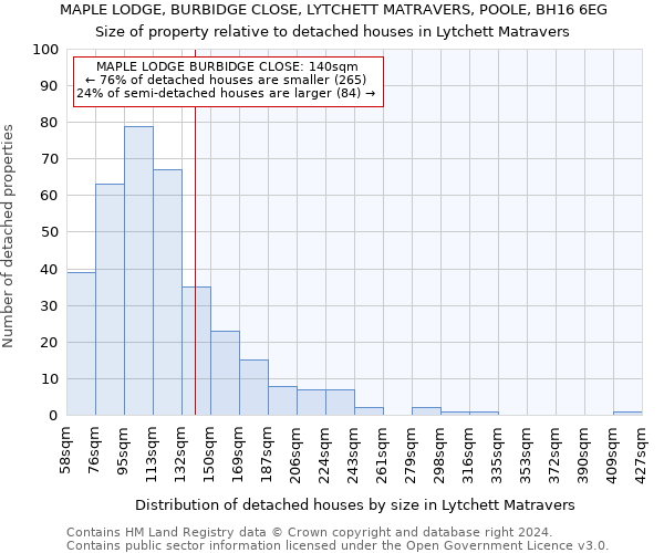 MAPLE LODGE, BURBIDGE CLOSE, LYTCHETT MATRAVERS, POOLE, BH16 6EG: Size of property relative to detached houses in Lytchett Matravers