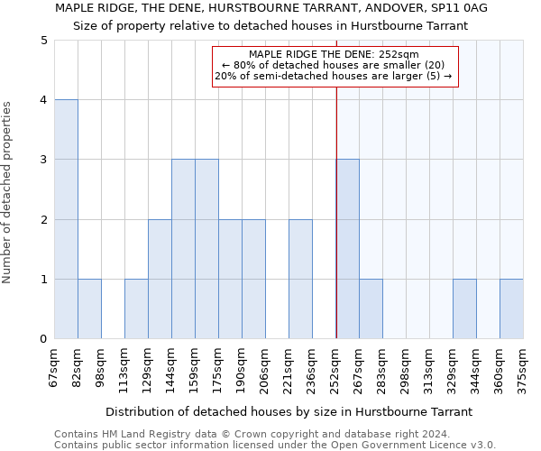 MAPLE RIDGE, THE DENE, HURSTBOURNE TARRANT, ANDOVER, SP11 0AG: Size of property relative to detached houses in Hurstbourne Tarrant
