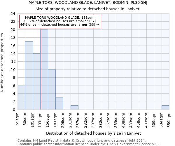 MAPLE TORS, WOODLAND GLADE, LANIVET, BODMIN, PL30 5HJ: Size of property relative to detached houses in Lanivet