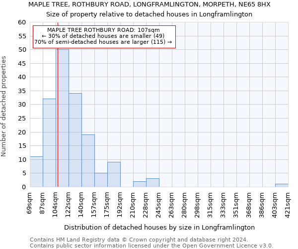MAPLE TREE, ROTHBURY ROAD, LONGFRAMLINGTON, MORPETH, NE65 8HX: Size of property relative to detached houses in Longframlington