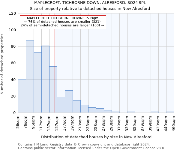 MAPLECROFT, TICHBORNE DOWN, ALRESFORD, SO24 9PL: Size of property relative to detached houses in New Alresford