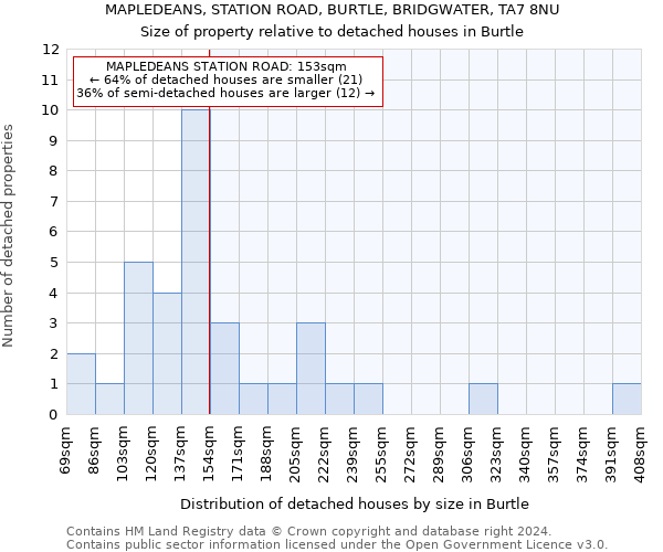 MAPLEDEANS, STATION ROAD, BURTLE, BRIDGWATER, TA7 8NU: Size of property relative to detached houses in Burtle