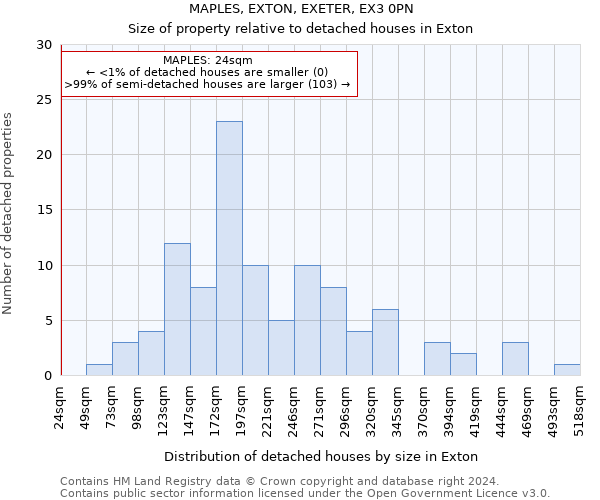 MAPLES, EXTON, EXETER, EX3 0PN: Size of property relative to detached houses in Exton